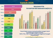Sulawesi Tenggara Raih Peringkat 1 Nasional PTSL 2025, 100 Persen Target Tuntas