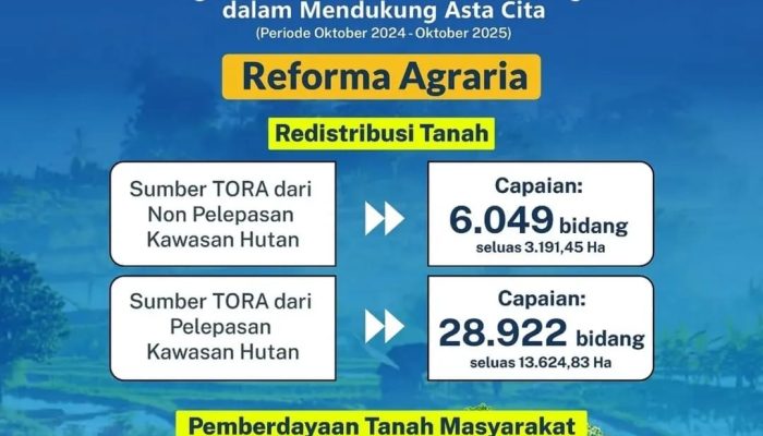 ATR/BPN Catat Capaian Reforma Agraria Setahun Pemerintahan Prabowo–Gibran