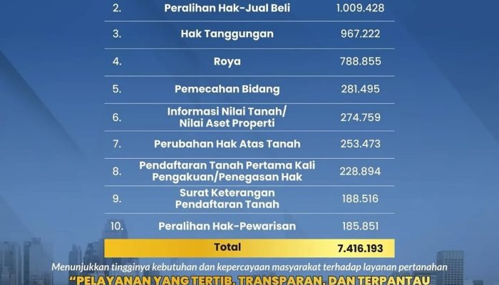10 Layanan Pertanahan Paling Banyak Dimanfaatkan pada 2025, Pengecekan Sertipikat Tertinggi